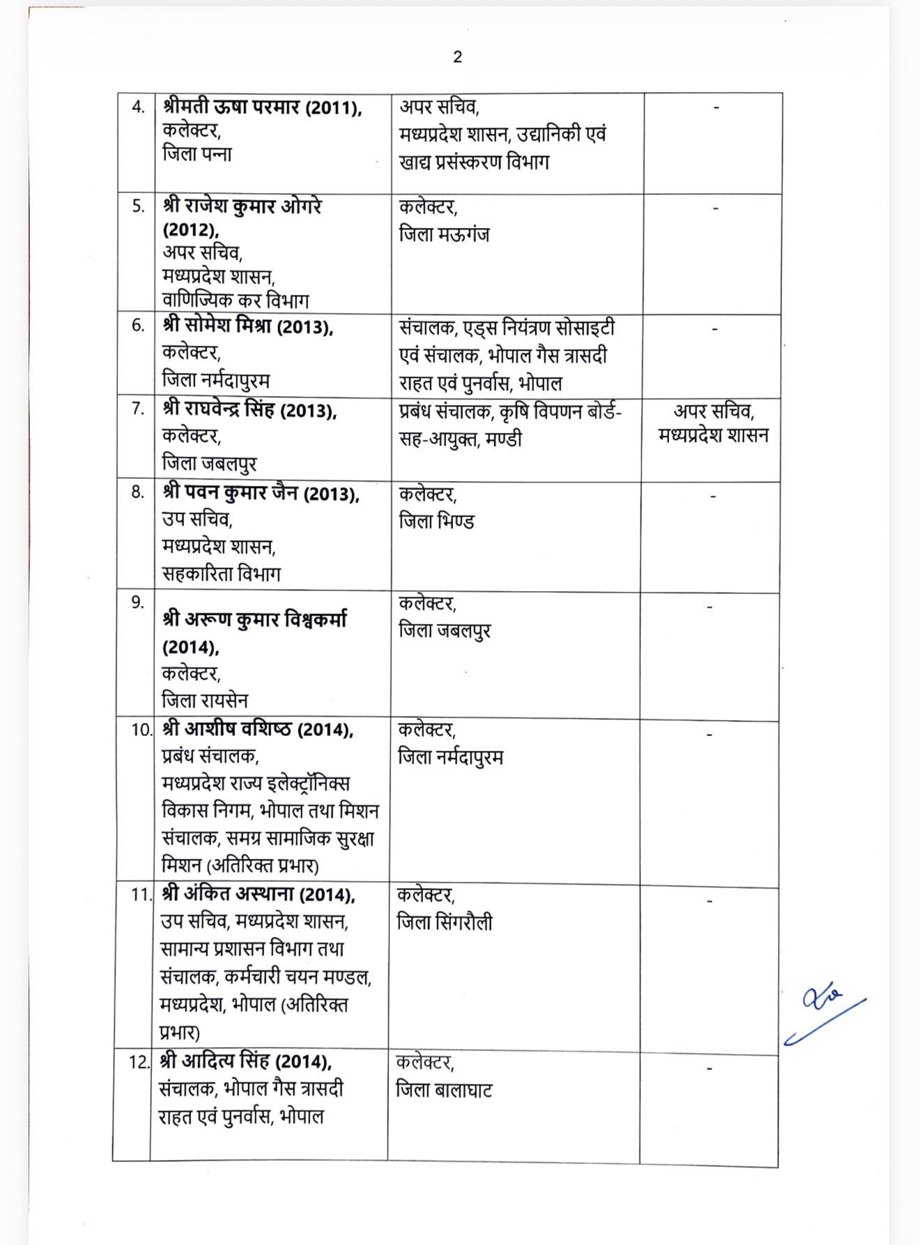 मध्यप्रदेश में 23 आईएएस अधिकारियों का हुआ तबादला, IDA सीईओ परीक्षित झाड़े बने शाजापुर कलेक्टर, भरत यादव को मिला जनसंपर्क सचिव का अतिरिक्त प्रभार