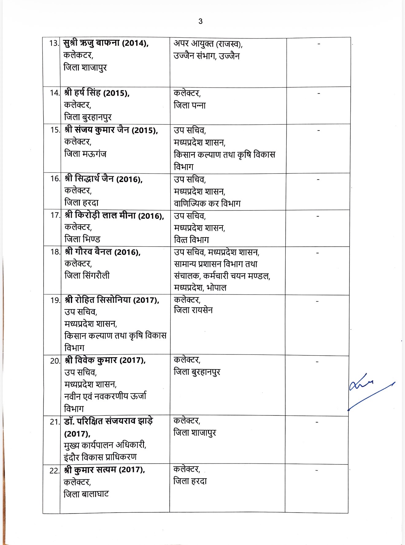 मध्यप्रदेश में 23 आईएएस अधिकारियों का हुआ तबादला, IDA सीईओ परीक्षित झाड़े बने शाजापुर कलेक्टर, भरत यादव को मिला जनसंपर्क सचिव का अतिरिक्त प्रभार