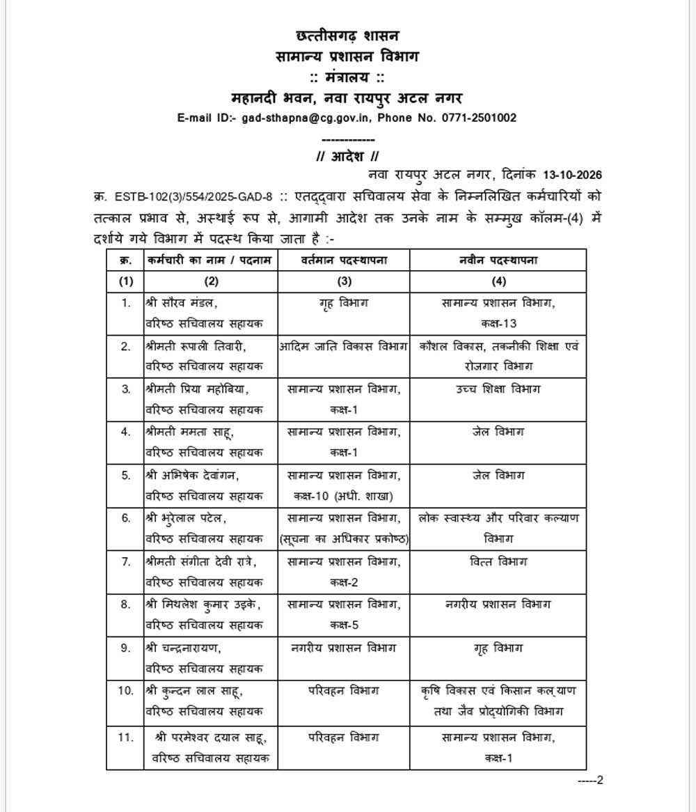 छत्तीसगढ़ में बड़ा प्रशासनिक फेरबदल, 22 अधिकारियों की नई पदस्थापना; देखें पूरी लिस्ट