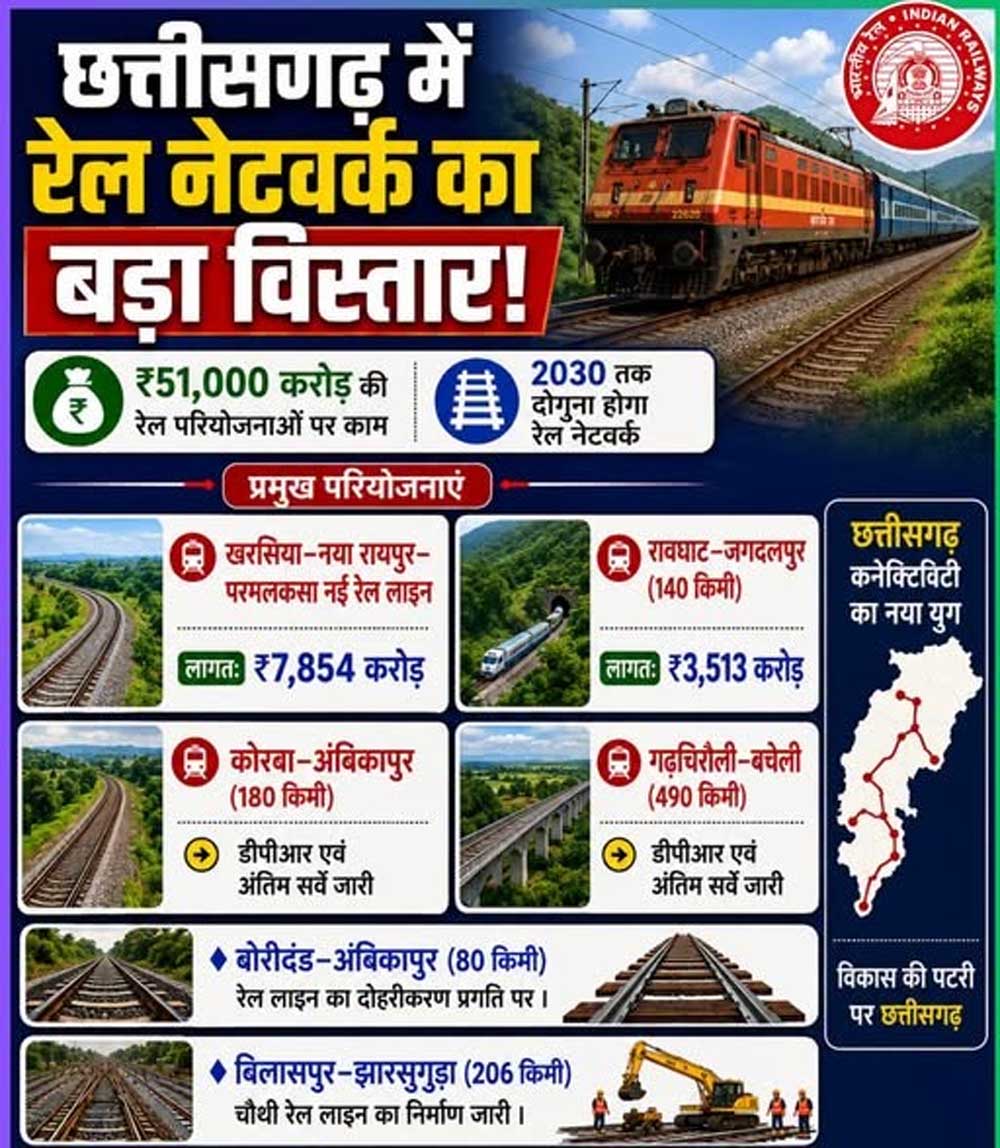 प्रदेश में 51 हजार 80 करोड़ रुपये की रेल परियोजनाओं पर काम जारी